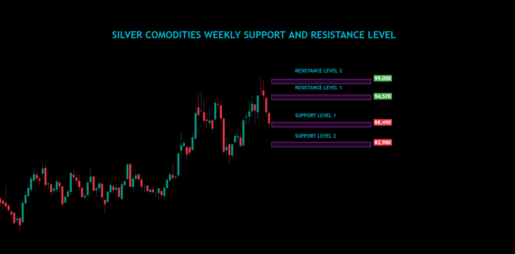 Silver Commodities Weekly Analysis For 18/11/2024 To 22/11/2024