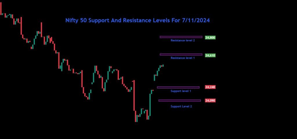 Nifty Bank Nifty Sensex Analysis For 7/11/2024