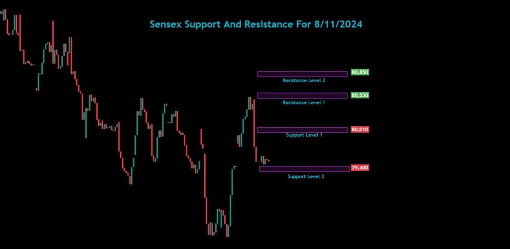 Sensex Nifty Bank Nifty Analysis For 8/11/2024