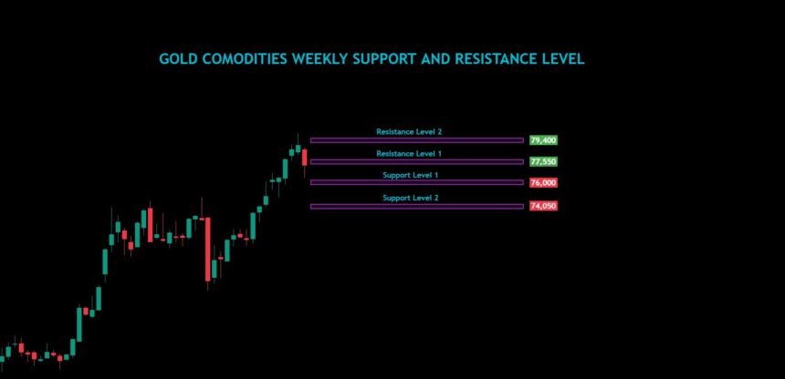 Gold Commodities Weekly Analysis For 11/11/2024 To 15/11/2024