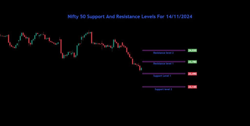 Nifty Bank Nifty Sensex Analysis For 14/11/2024