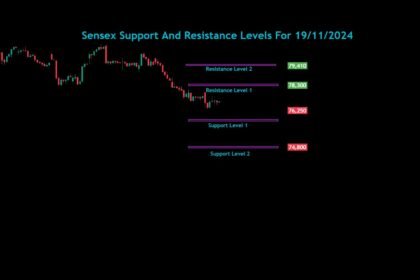 Bank Nifty Nifty Sensex Analysis For 19/11/2024