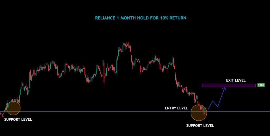 Reliance Ltd : Earn 8% Return In Just 1 Month