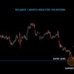 Reliance Ltd : Earn 8% Return In Just 1 Month