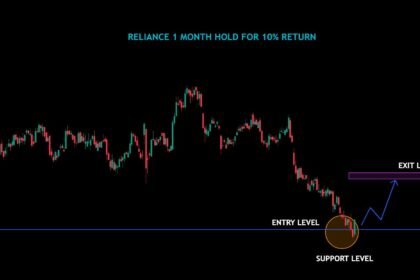 Reliance Ltd : Earn 8% Return In Just 1 Month