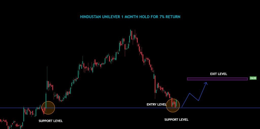 Hindustan Unilever : Earn 7% Return In Just 1 Month