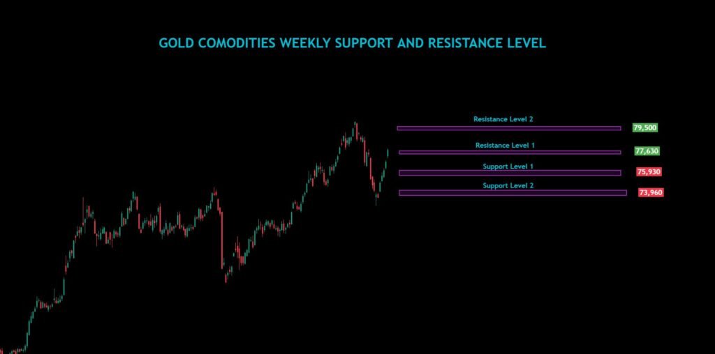 Gold Commodities Weekly Analysis For 25/11/2024 To 29/11/2024