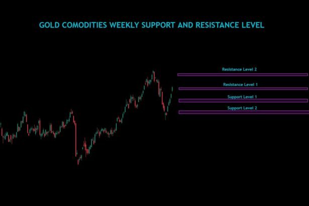 Gold Commodities Weekly Analysis For 25/11/2024 To 29/11/2024