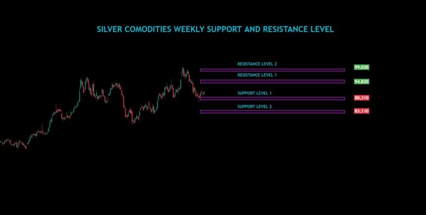 Silver Commodities Weekly Analysis For 25/11/2024 To 29/11/2024