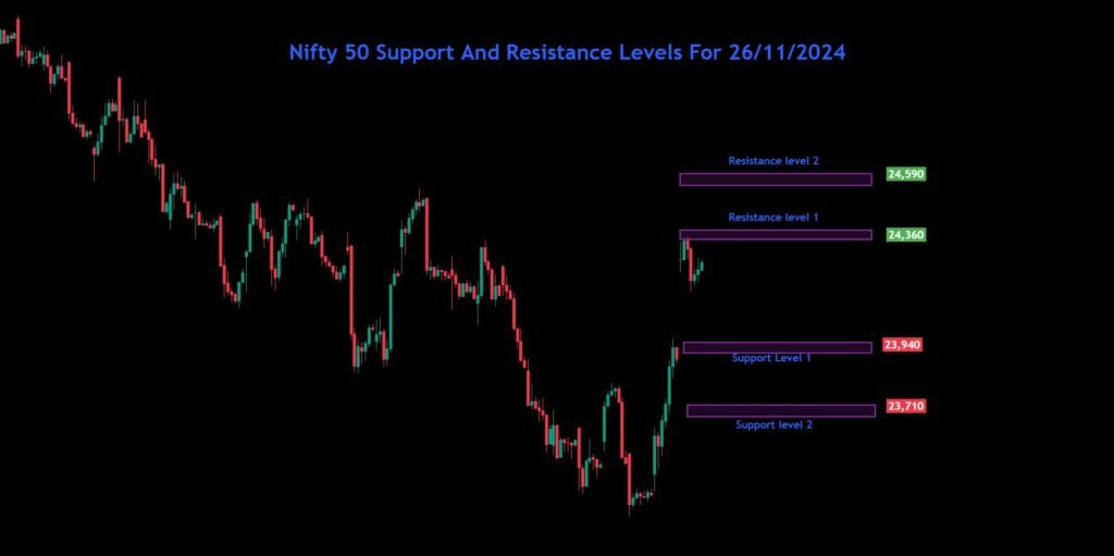 Bank Nifty Nifty Sensex Analysis For 26/11/2024