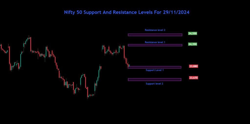 Sensex Bank Nifty Nifty Analysis For 29/11/2024