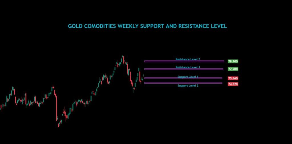 Gold Commodities Weekly Analysis For 02/12/2024 To 06/12/2024