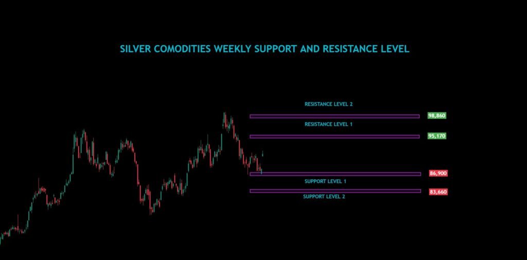 Silver Commodities Weekly Analysis For 02/12/2024 To 06/12/2024