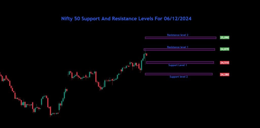 Bank Nifty Nifty Sensex Analysis For 06/12/2024