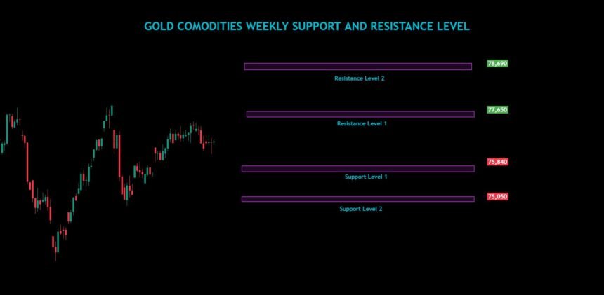 Gold Commodities Weekly Analysis For 09/12/2024 To 13/12/2024