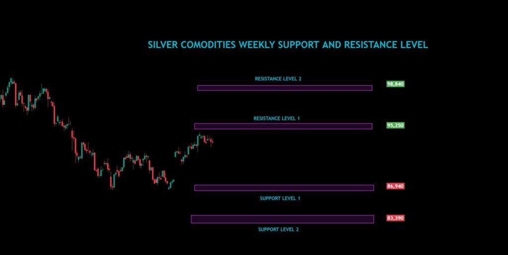 Silver Commodities Weekly Analysis For 09/12/2024 To 13/12/2024