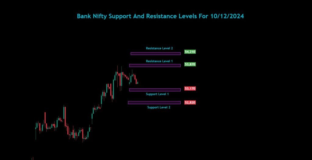 Sensex Nifty Bank Nifty Analysis For 10/12/2024