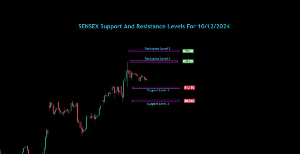 Sensex Nifty Bank Nifty Analysis For 10/12/2024