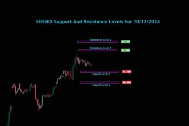 Sensex Nifty Bank Nifty Analysis For 10/12/2024