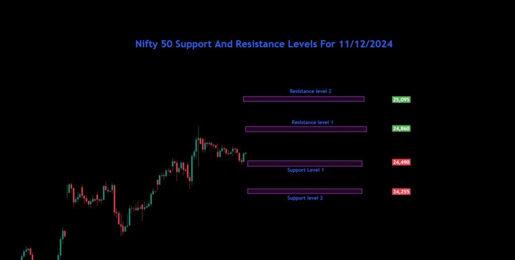 Bank Nifty Sensex Nifty Analysis For 11/12/2024